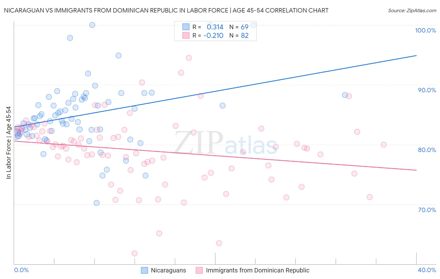 Nicaraguan vs Immigrants from Dominican Republic In Labor Force | Age 45-54