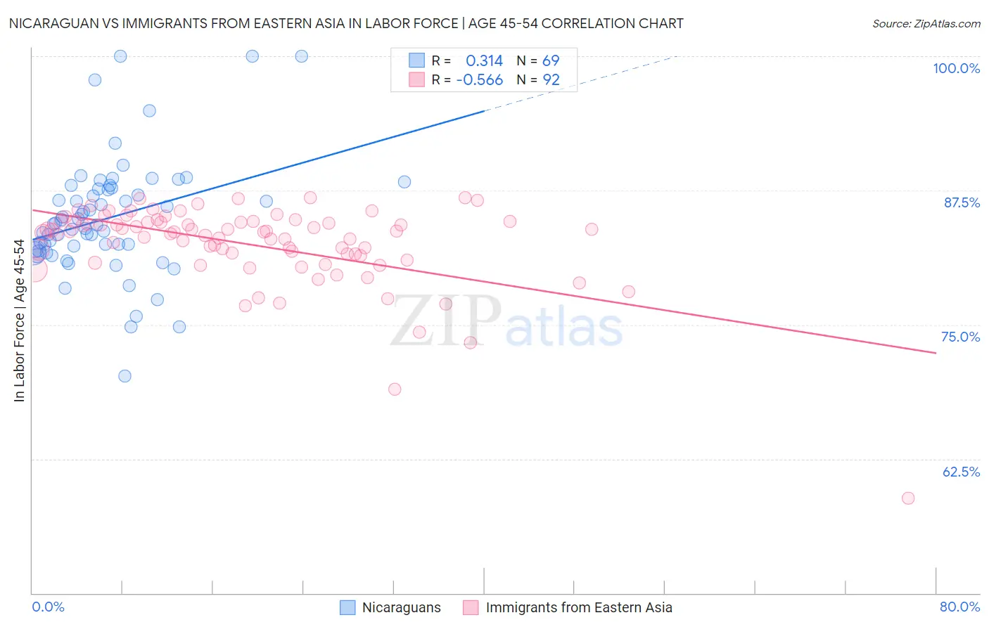 Nicaraguan vs Immigrants from Eastern Asia In Labor Force | Age 45-54