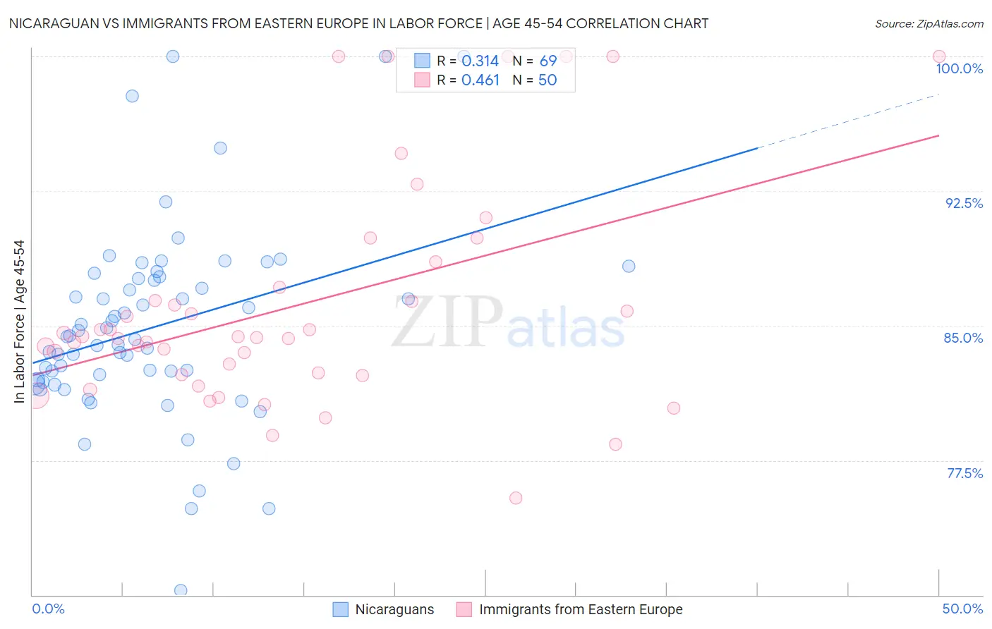 Nicaraguan vs Immigrants from Eastern Europe In Labor Force | Age 45-54