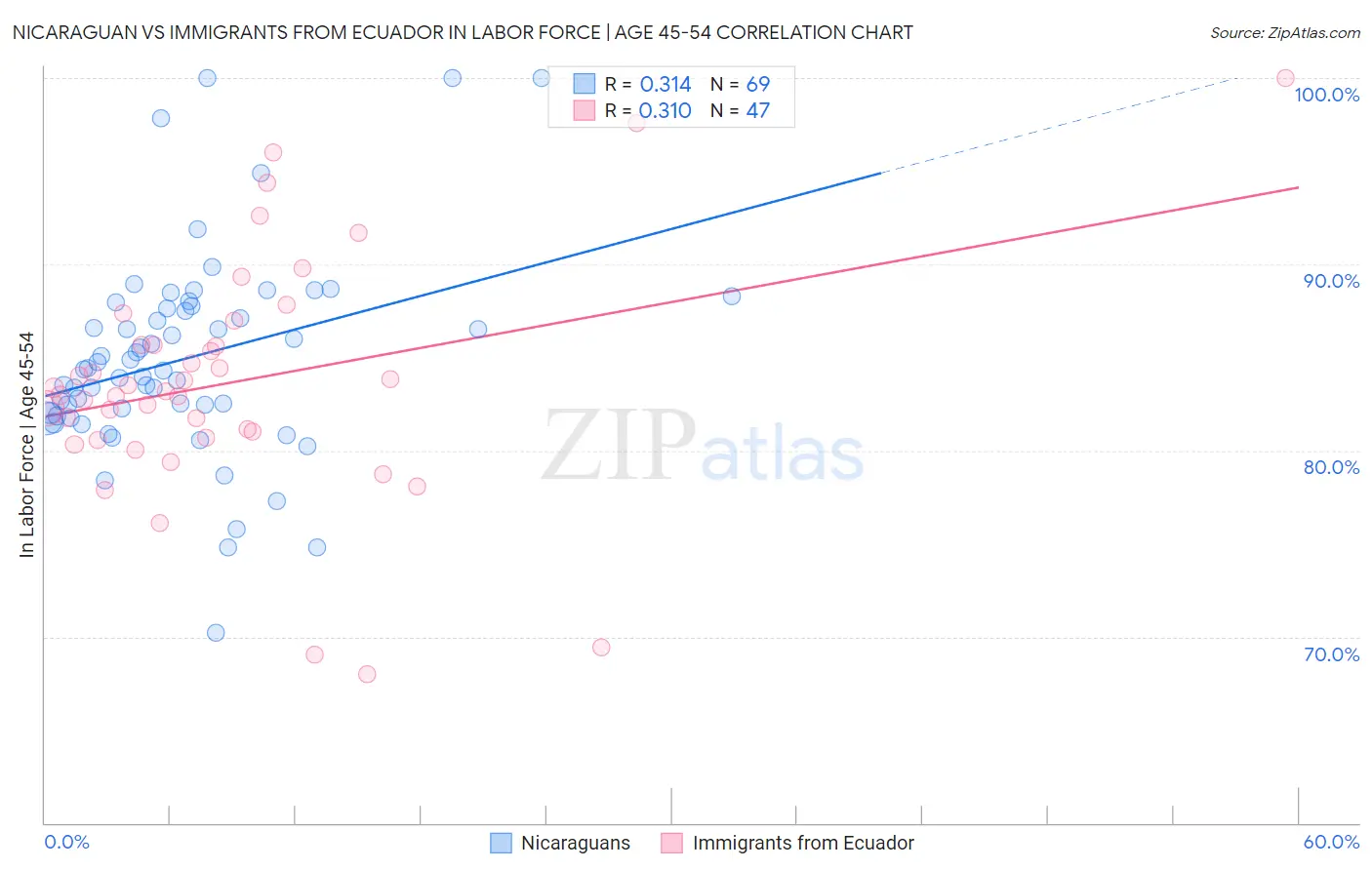 Nicaraguan vs Immigrants from Ecuador In Labor Force | Age 45-54