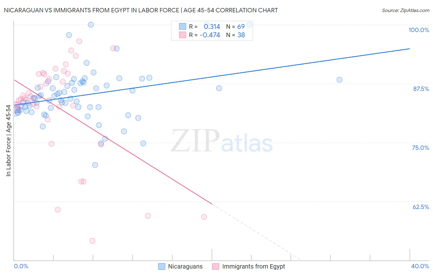 Nicaraguan vs Immigrants from Egypt In Labor Force | Age 45-54