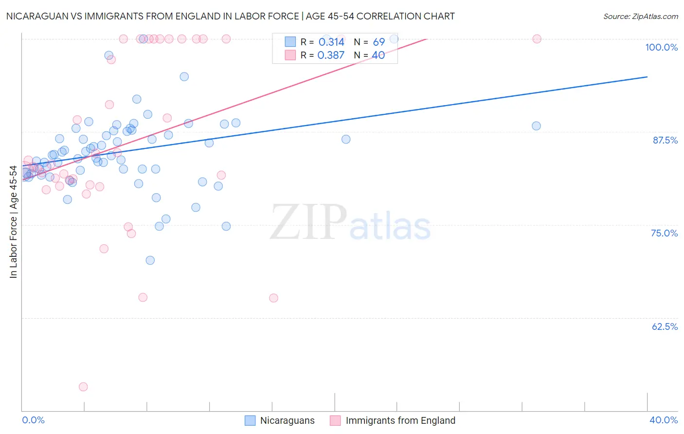 Nicaraguan vs Immigrants from England In Labor Force | Age 45-54
