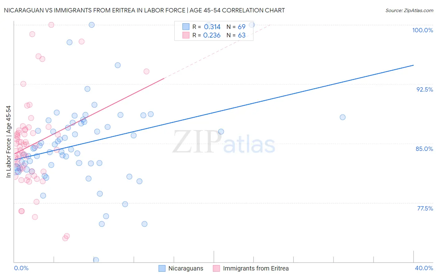 Nicaraguan vs Immigrants from Eritrea In Labor Force | Age 45-54