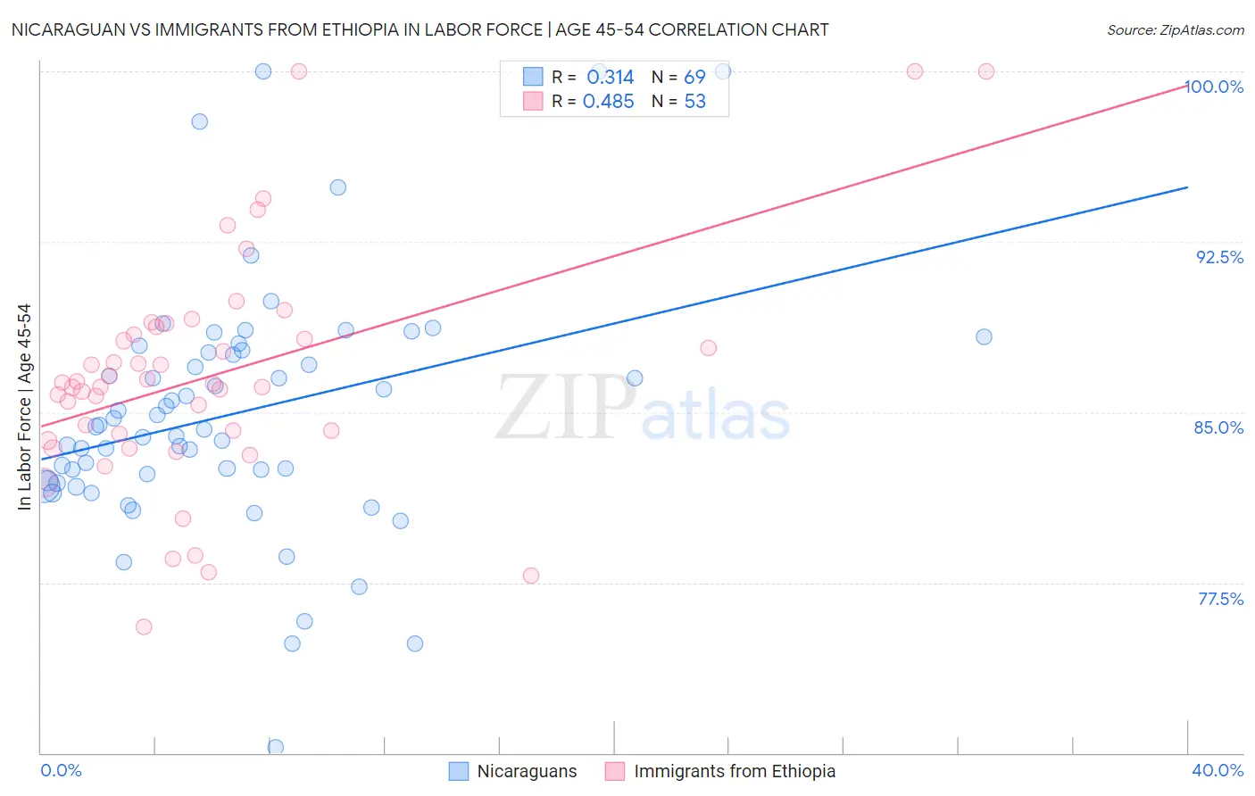 Nicaraguan vs Immigrants from Ethiopia In Labor Force | Age 45-54