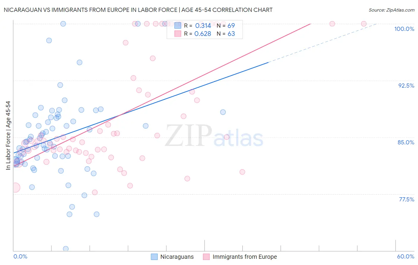 Nicaraguan vs Immigrants from Europe In Labor Force | Age 45-54