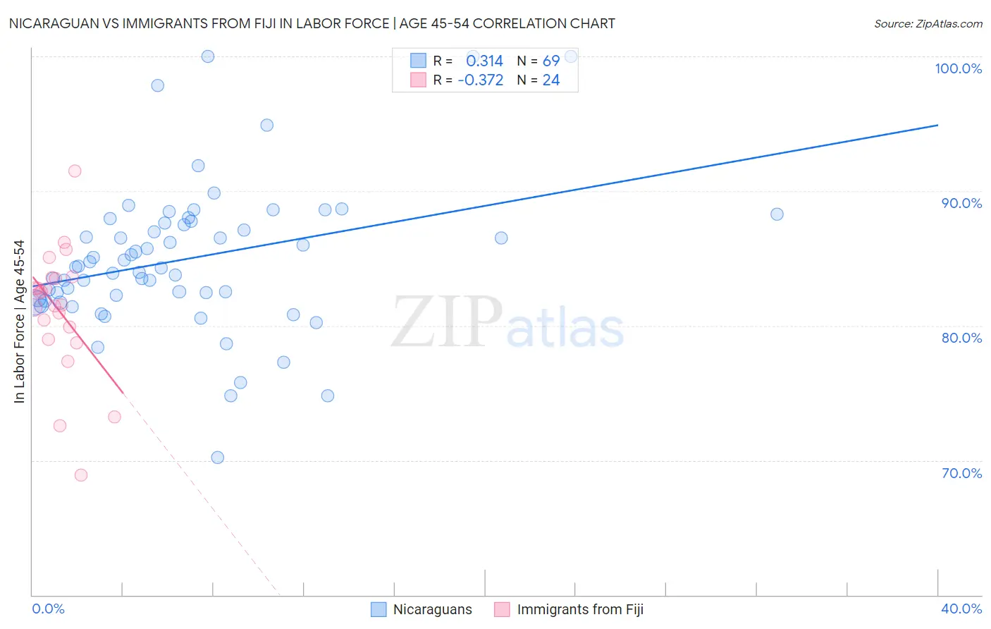 Nicaraguan vs Immigrants from Fiji In Labor Force | Age 45-54