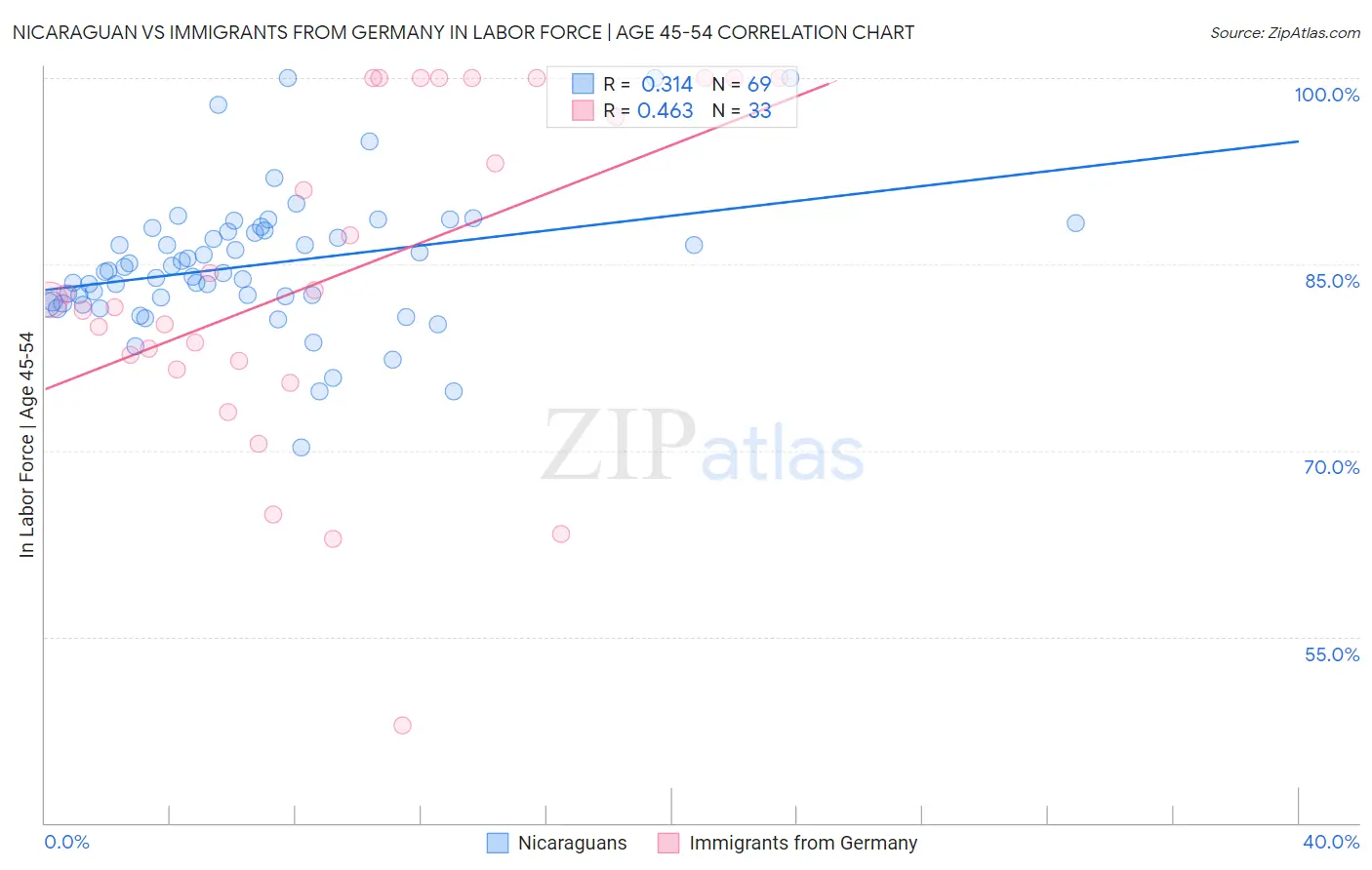 Nicaraguan vs Immigrants from Germany In Labor Force | Age 45-54