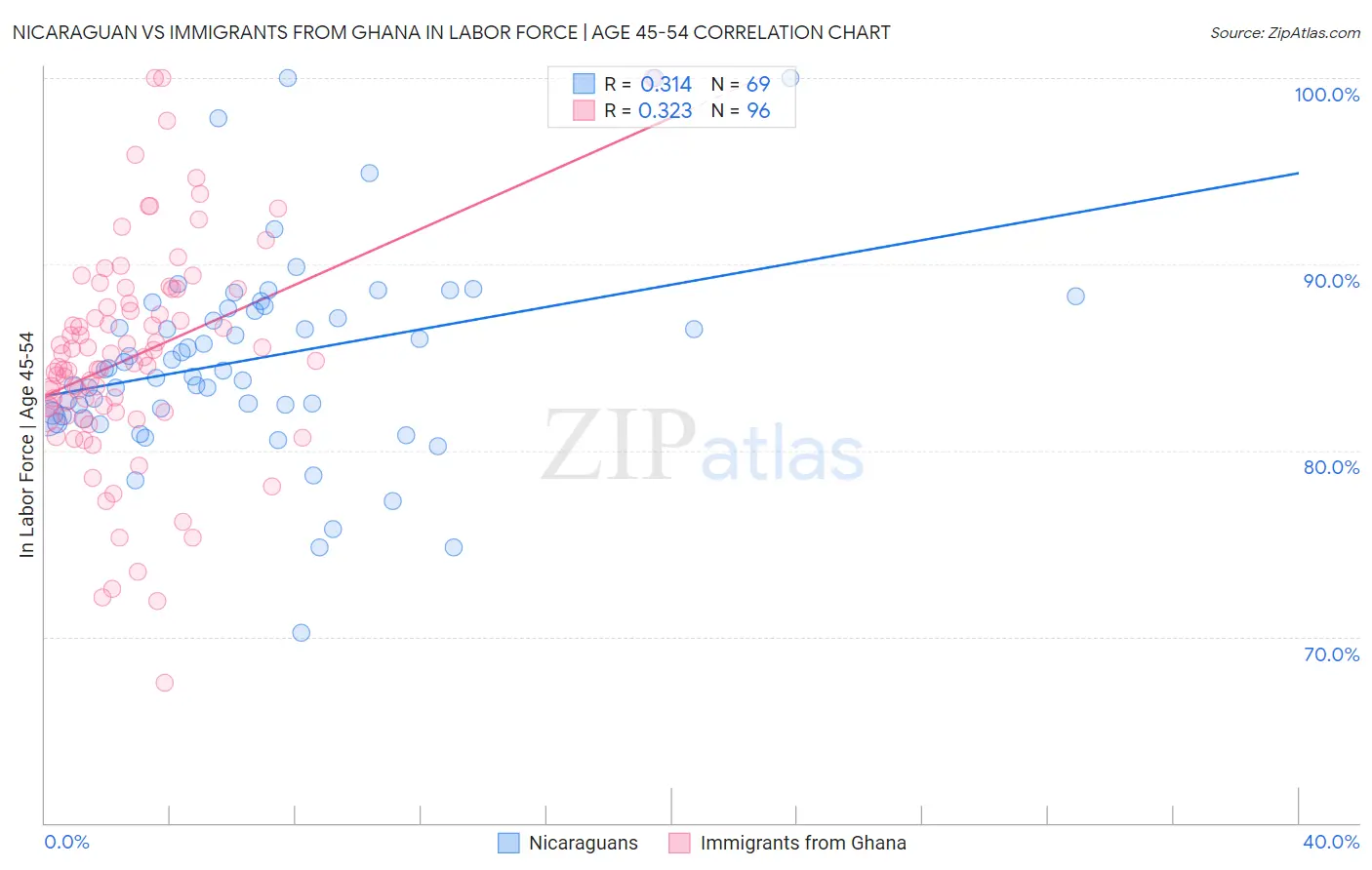 Nicaraguan vs Immigrants from Ghana In Labor Force | Age 45-54
