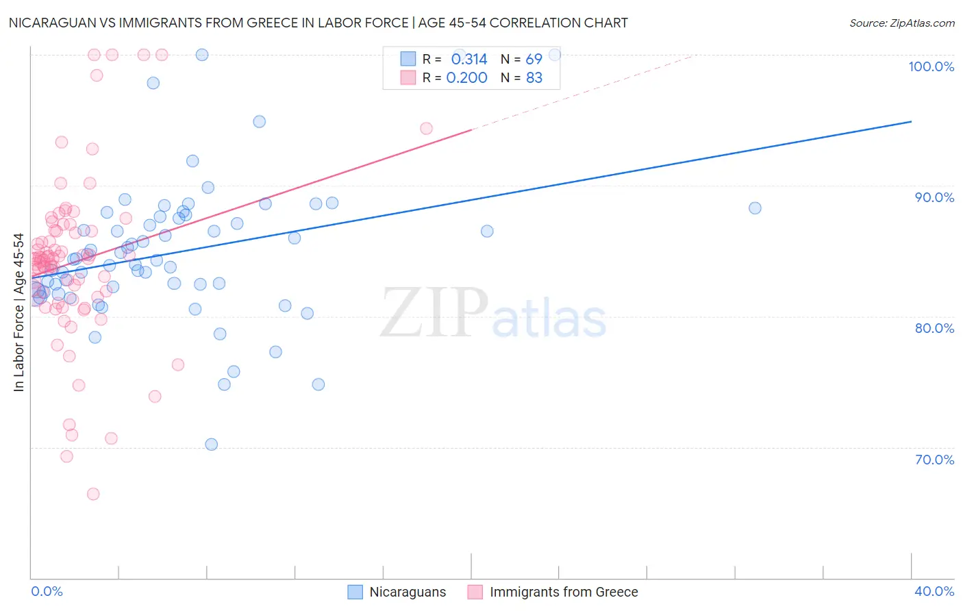 Nicaraguan vs Immigrants from Greece In Labor Force | Age 45-54