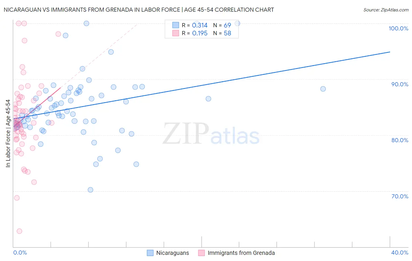 Nicaraguan vs Immigrants from Grenada In Labor Force | Age 45-54