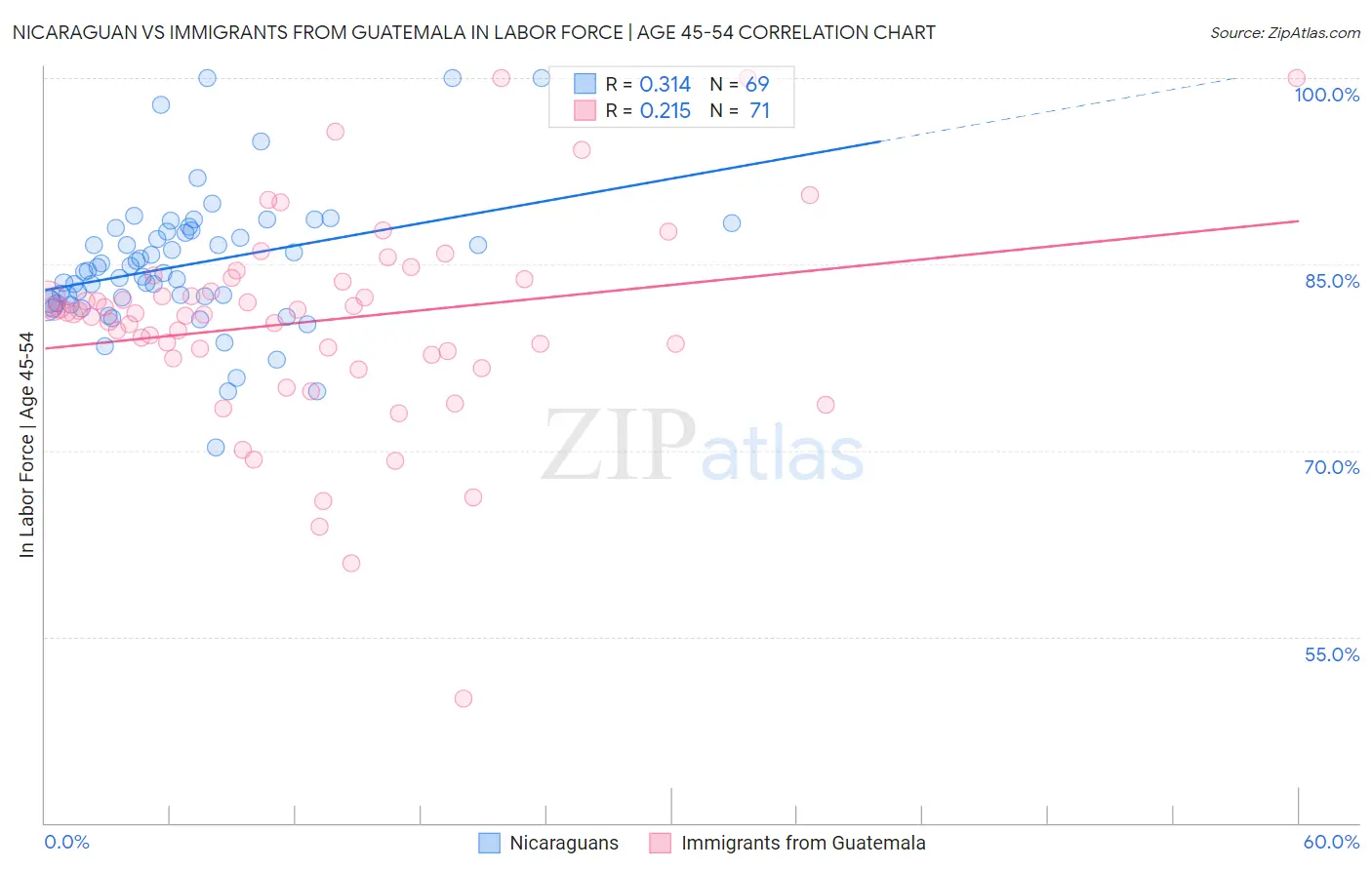 Nicaraguan vs Immigrants from Guatemala In Labor Force | Age 45-54