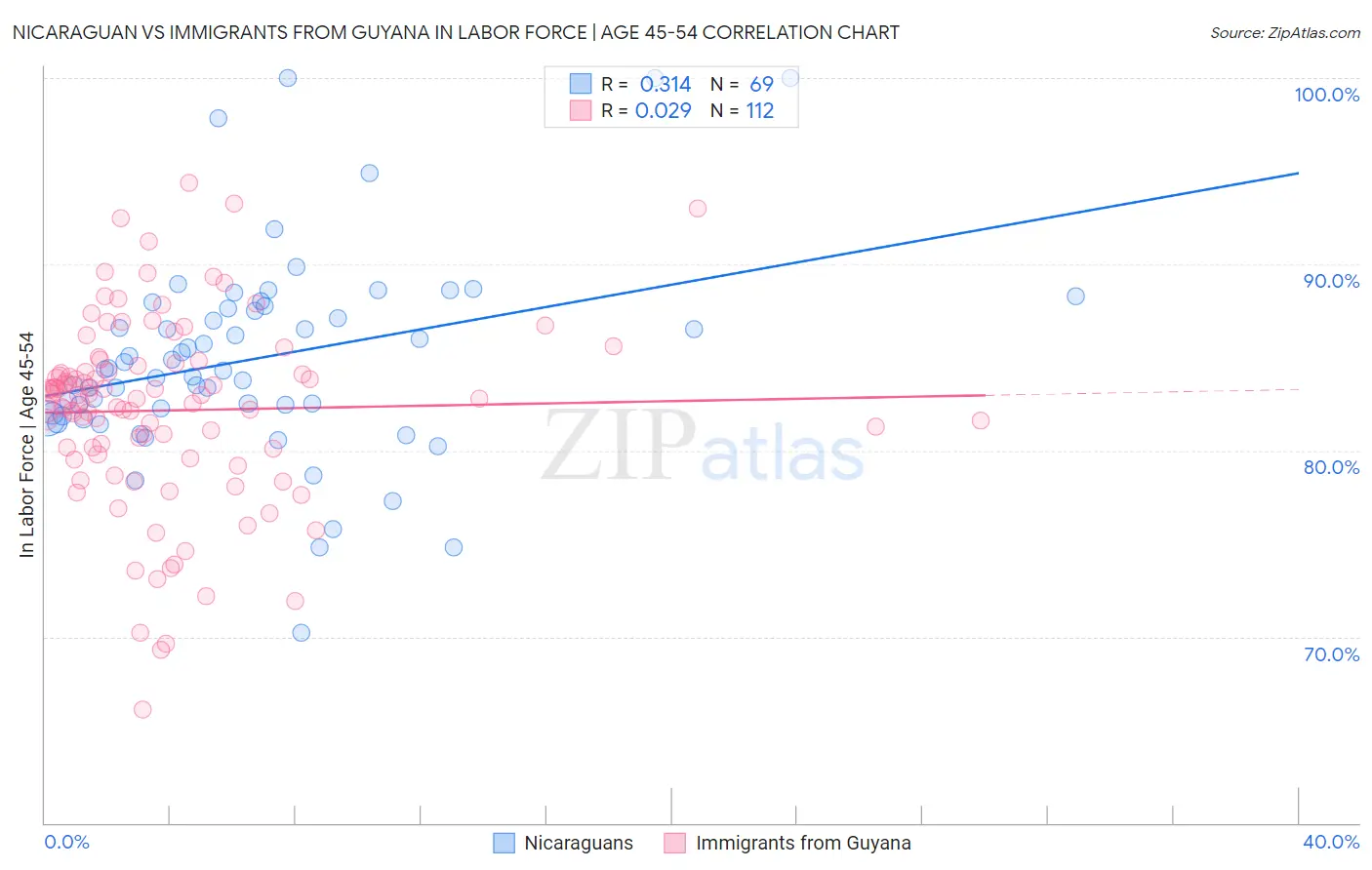 Nicaraguan vs Immigrants from Guyana In Labor Force | Age 45-54