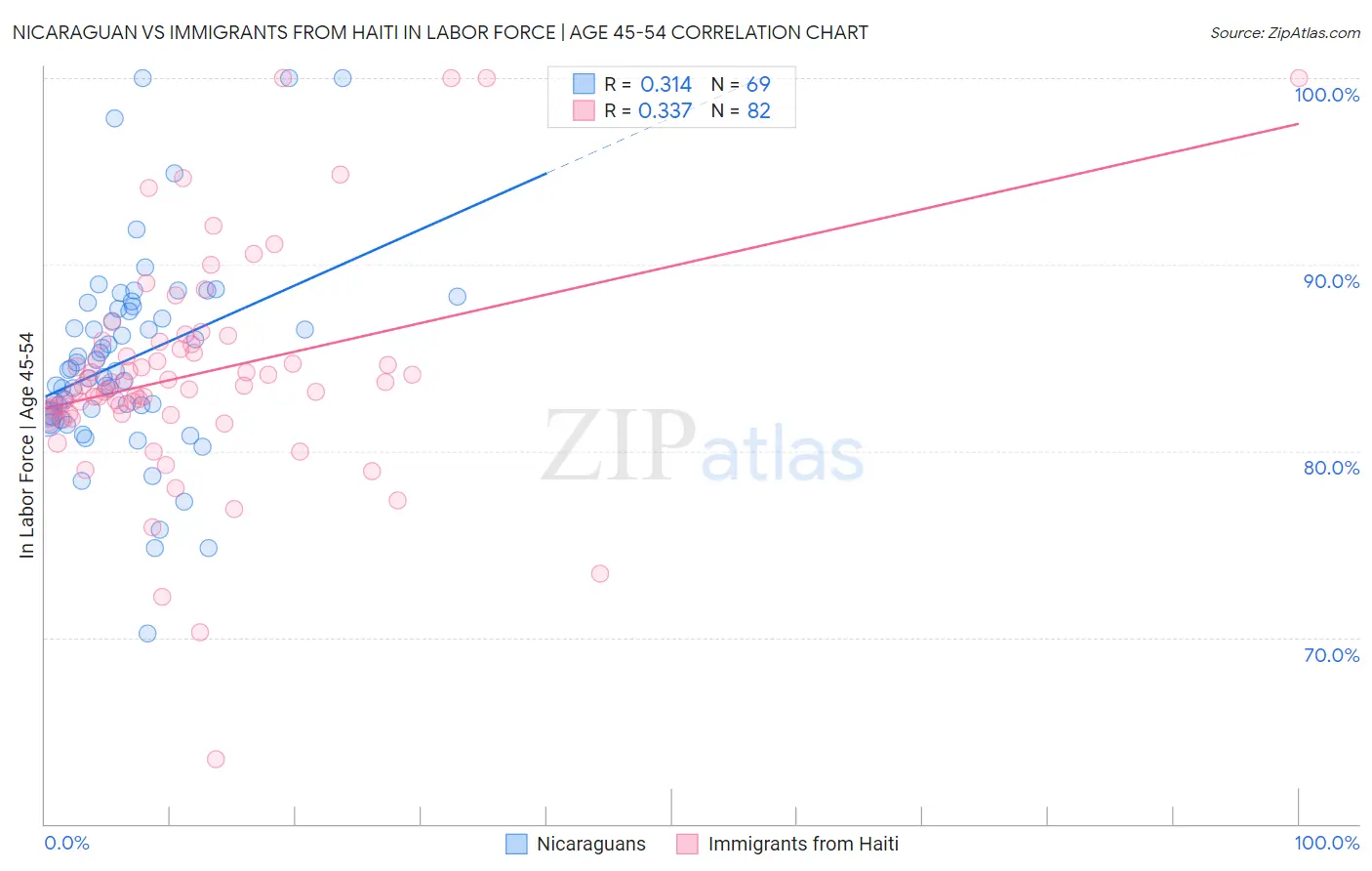 Nicaraguan vs Immigrants from Haiti In Labor Force | Age 45-54