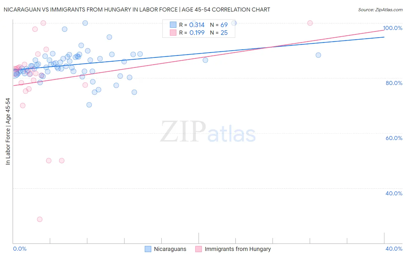 Nicaraguan vs Immigrants from Hungary In Labor Force | Age 45-54