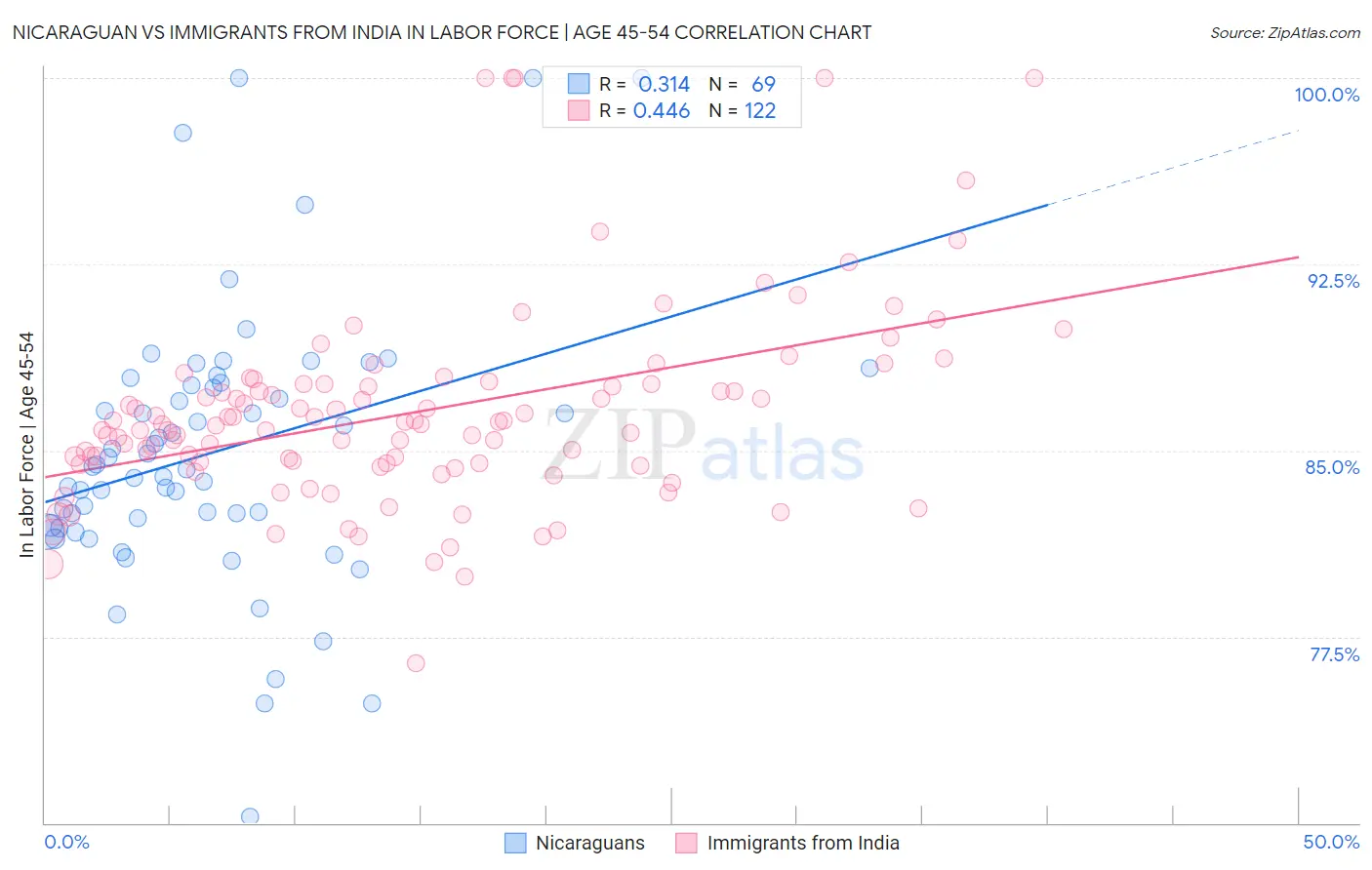 Nicaraguan vs Immigrants from India In Labor Force | Age 45-54