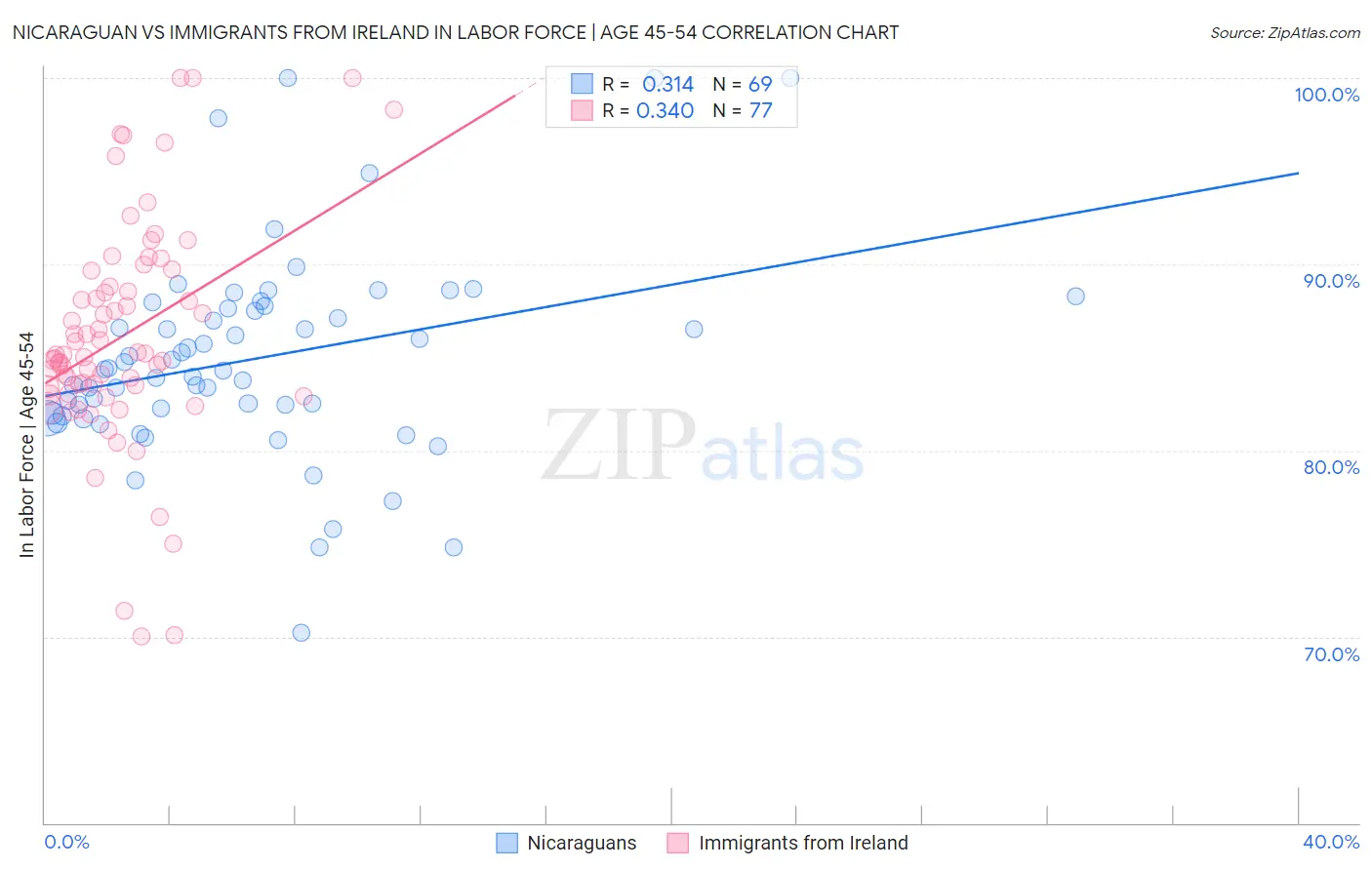 Nicaraguan vs Immigrants from Ireland In Labor Force | Age 45-54