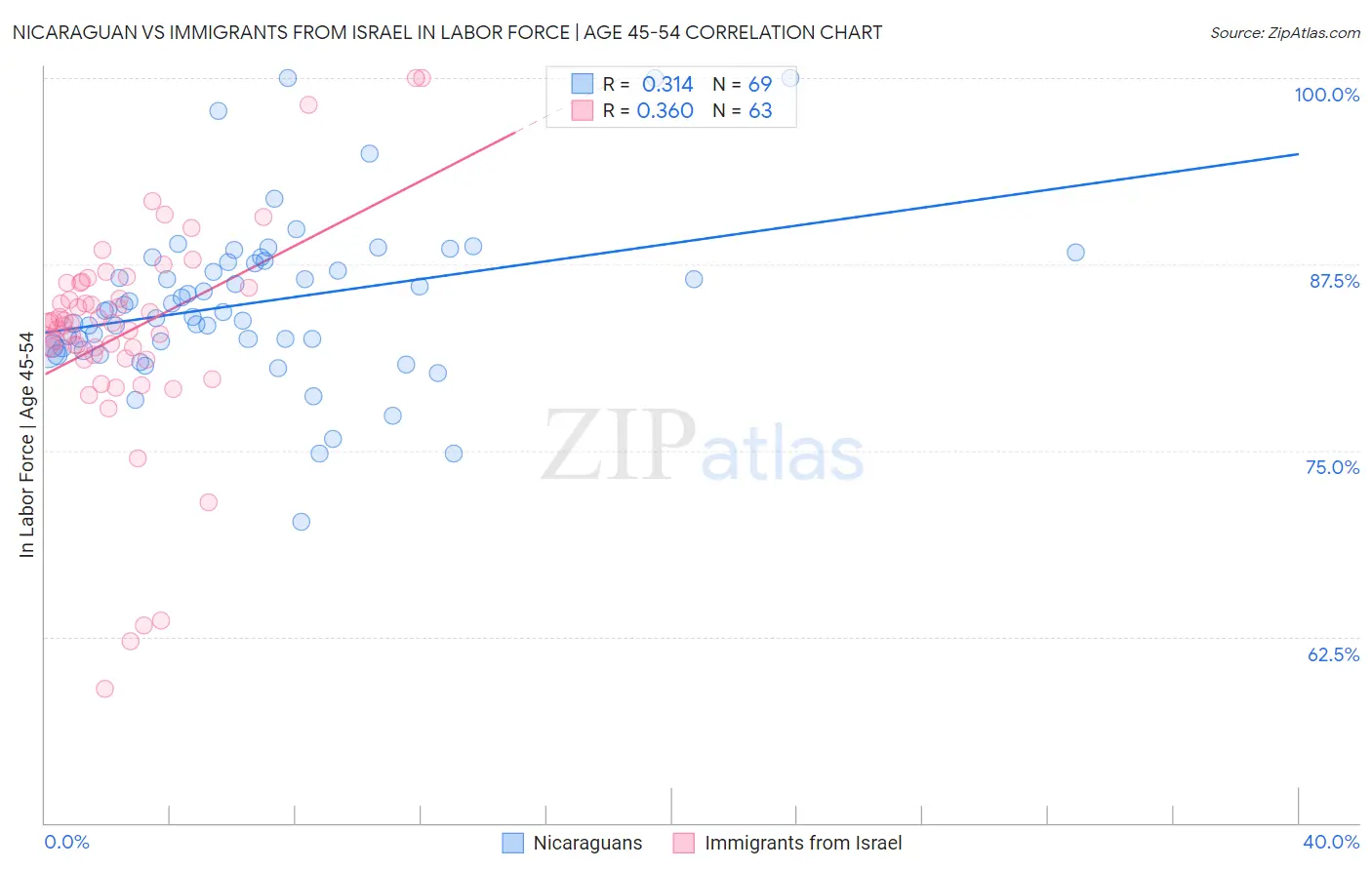 Nicaraguan vs Immigrants from Israel In Labor Force | Age 45-54