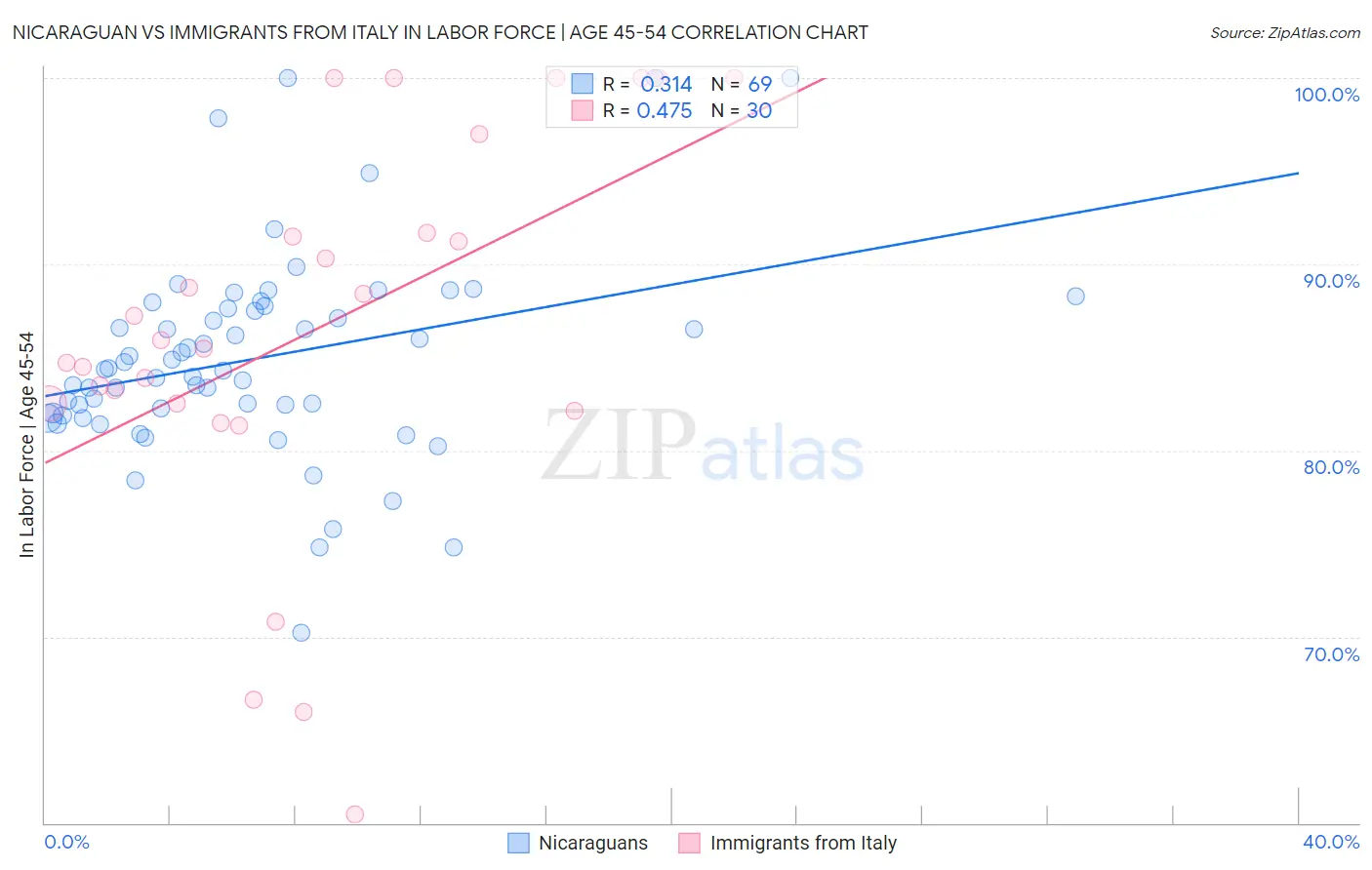 Nicaraguan vs Immigrants from Italy In Labor Force | Age 45-54