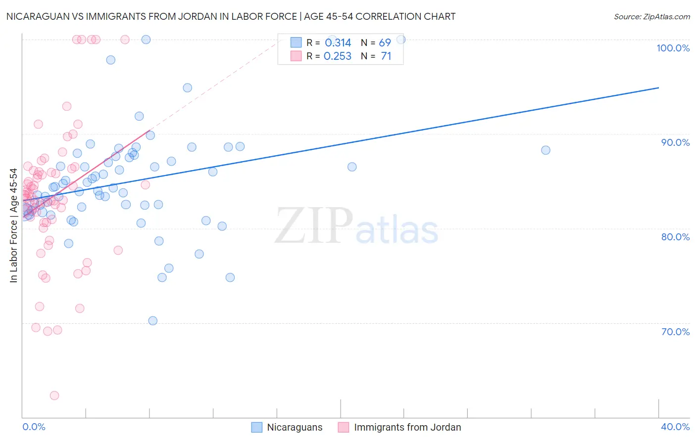 Nicaraguan vs Immigrants from Jordan In Labor Force | Age 45-54
