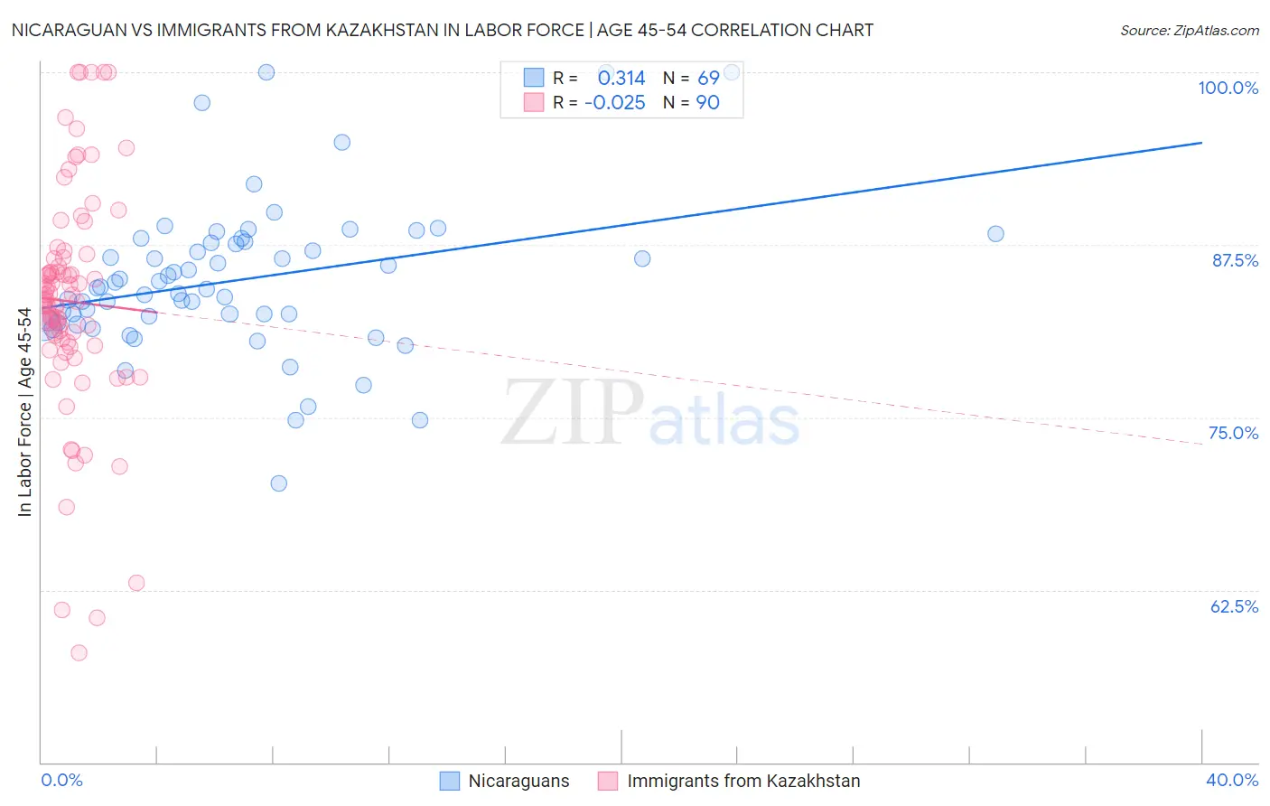 Nicaraguan vs Immigrants from Kazakhstan In Labor Force | Age 45-54