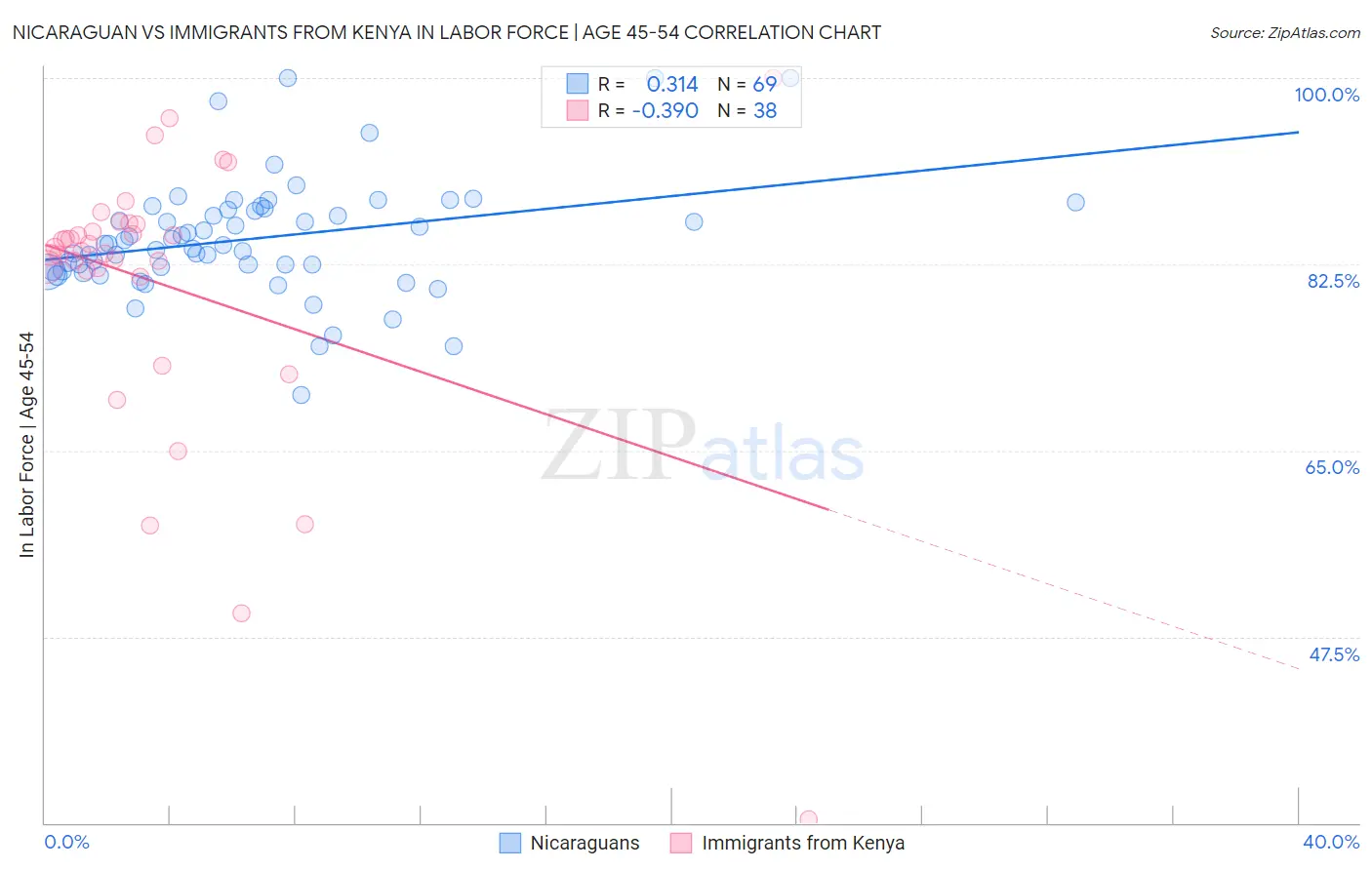 Nicaraguan vs Immigrants from Kenya In Labor Force | Age 45-54
