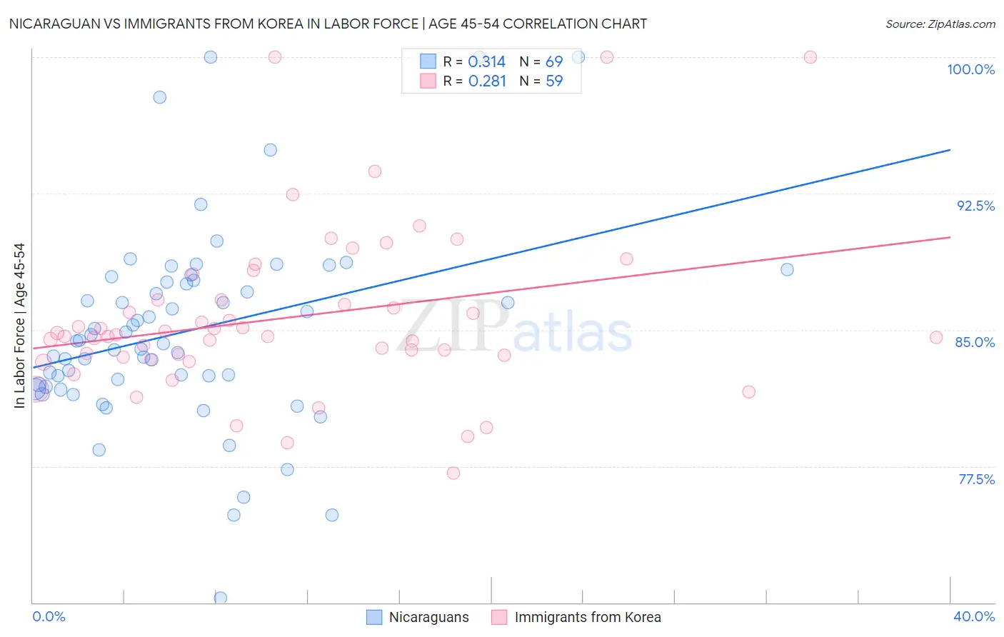 Nicaraguan vs Immigrants from Korea In Labor Force | Age 45-54