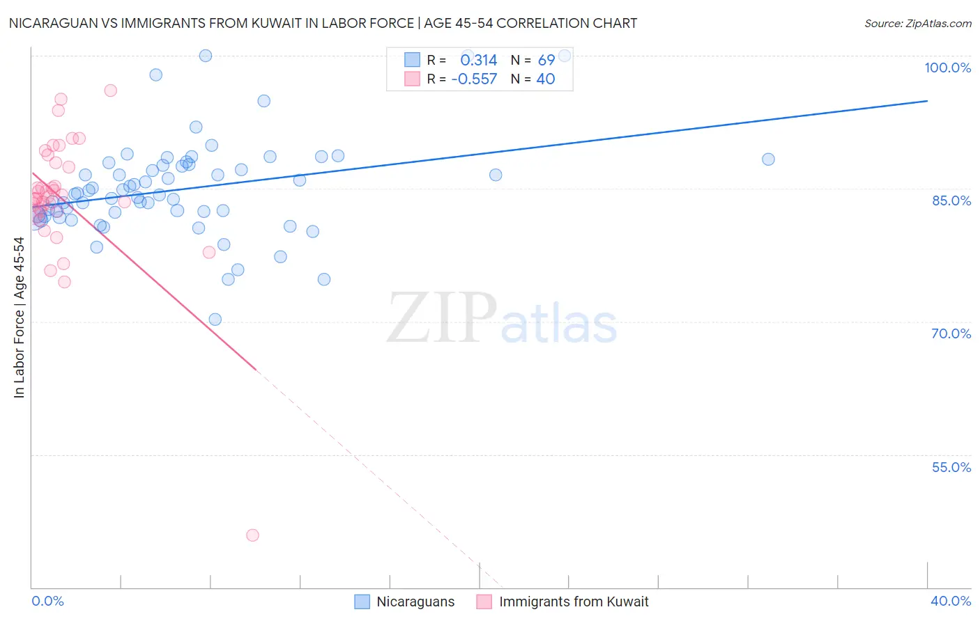 Nicaraguan vs Immigrants from Kuwait In Labor Force | Age 45-54