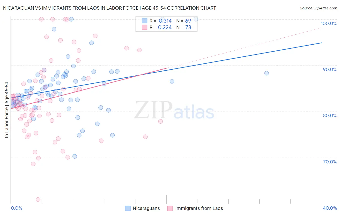 Nicaraguan vs Immigrants from Laos In Labor Force | Age 45-54