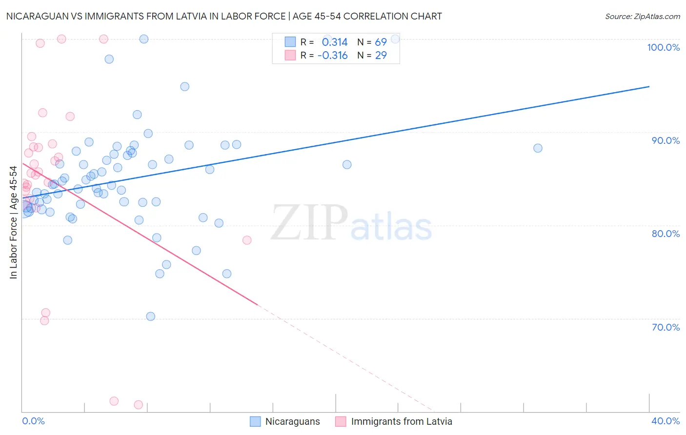 Nicaraguan vs Immigrants from Latvia In Labor Force | Age 45-54