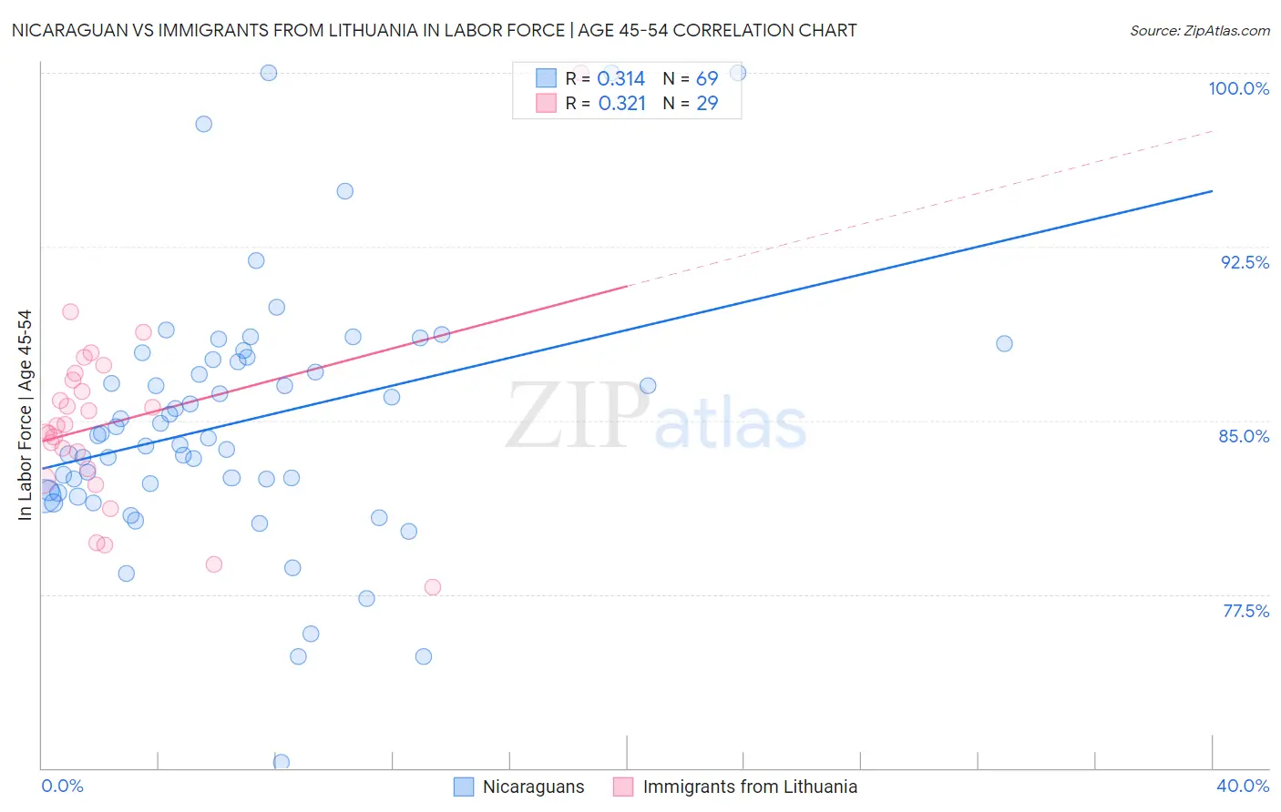 Nicaraguan vs Immigrants from Lithuania In Labor Force | Age 45-54