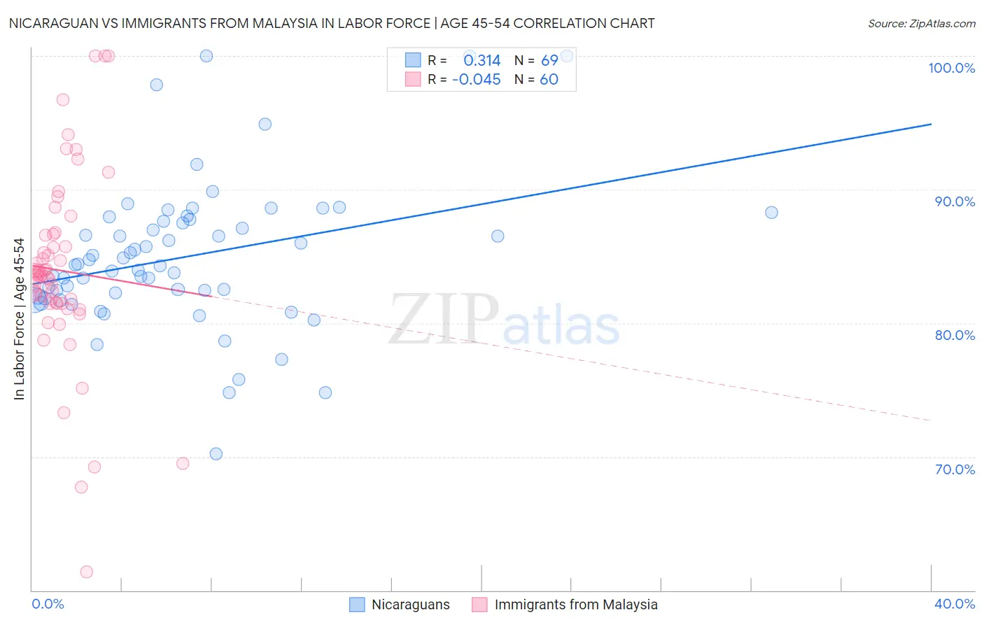 Nicaraguan vs Immigrants from Malaysia In Labor Force | Age 45-54