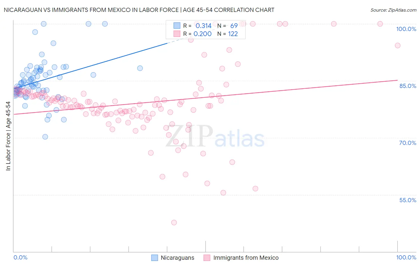 Nicaraguan vs Immigrants from Mexico In Labor Force | Age 45-54