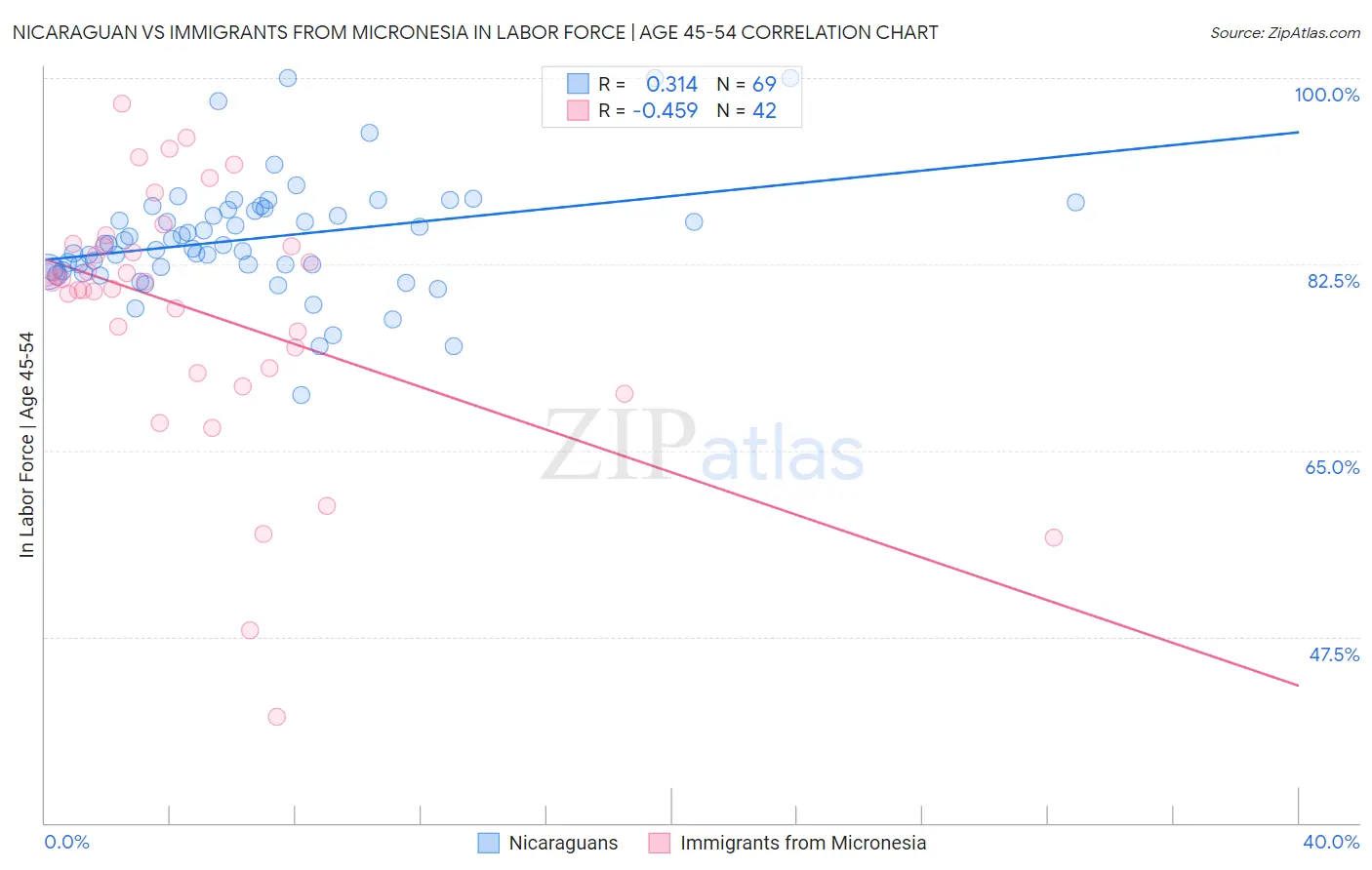 Nicaraguan vs Immigrants from Micronesia In Labor Force | Age 45-54