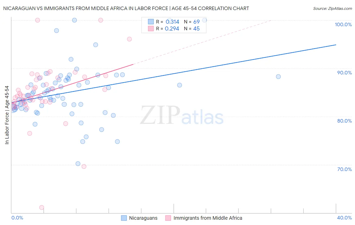 Nicaraguan vs Immigrants from Middle Africa In Labor Force | Age 45-54