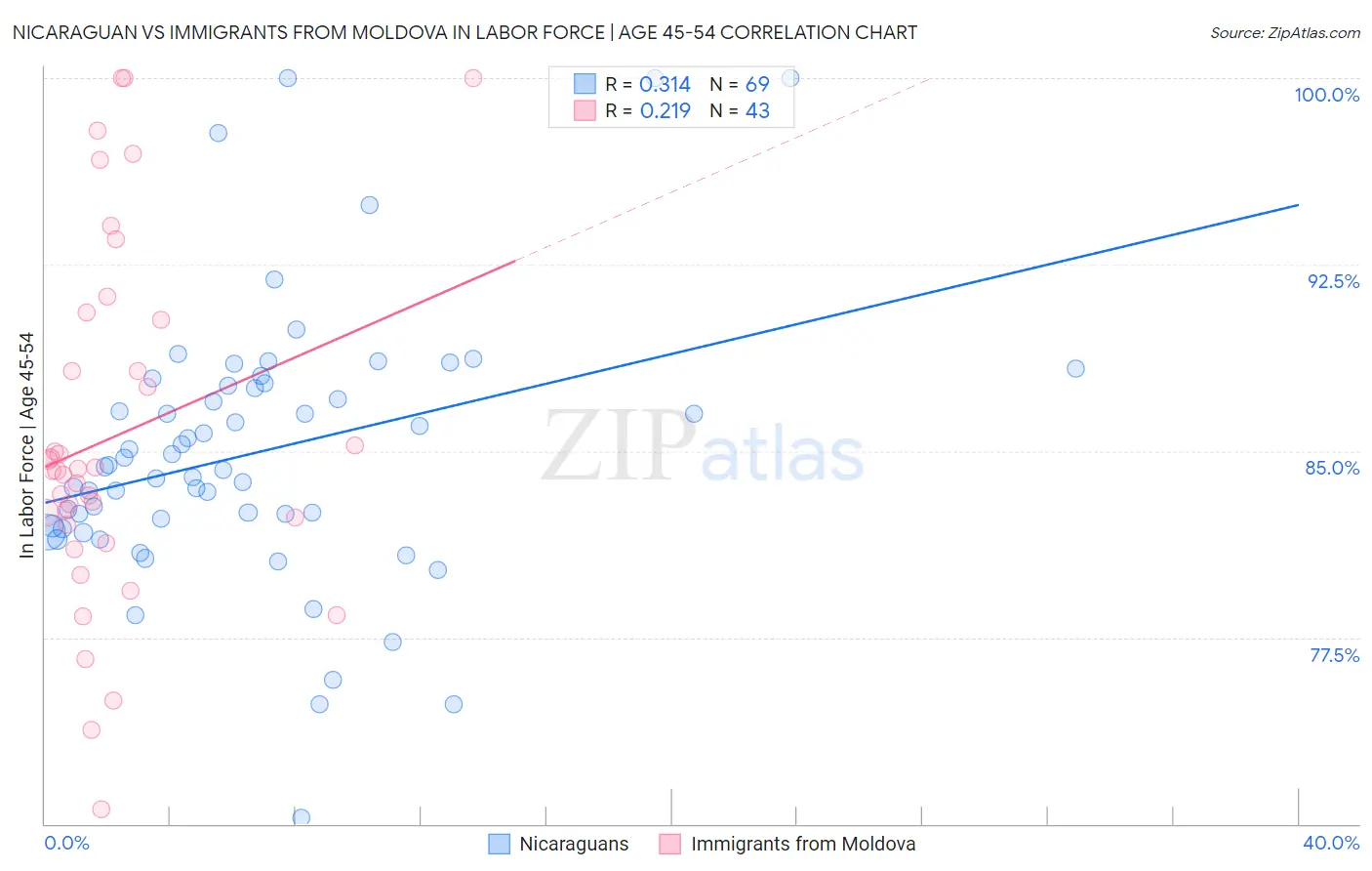 Nicaraguan vs Immigrants from Moldova In Labor Force | Age 45-54