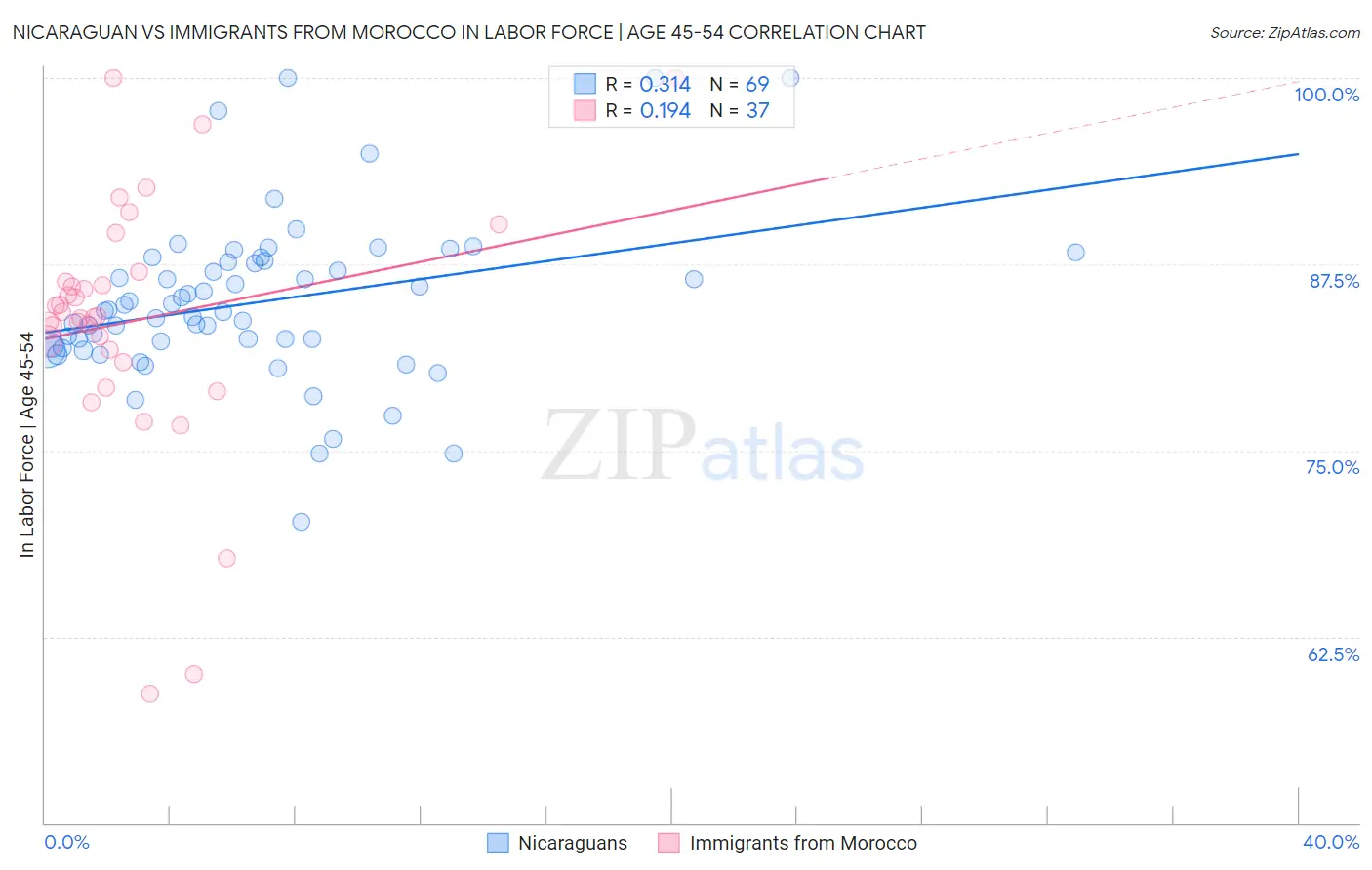 Nicaraguan vs Immigrants from Morocco In Labor Force | Age 45-54