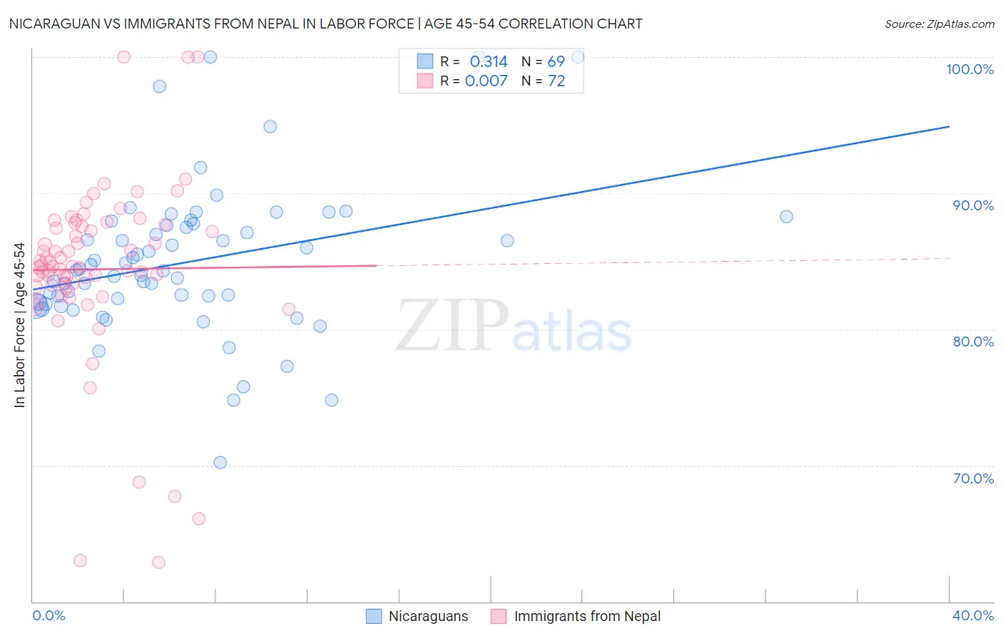 Nicaraguan vs Immigrants from Nepal In Labor Force | Age 45-54