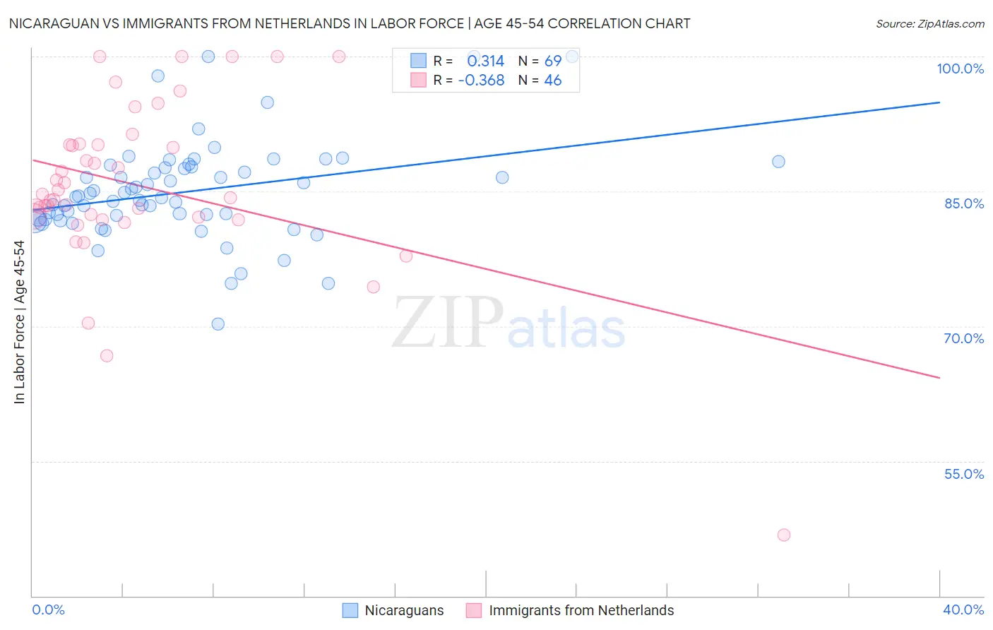 Nicaraguan vs Immigrants from Netherlands In Labor Force | Age 45-54