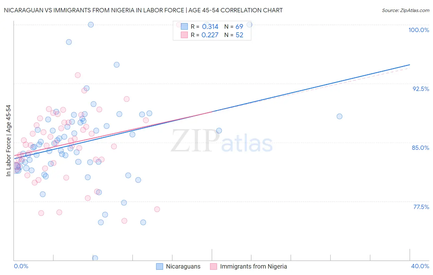 Nicaraguan vs Immigrants from Nigeria In Labor Force | Age 45-54