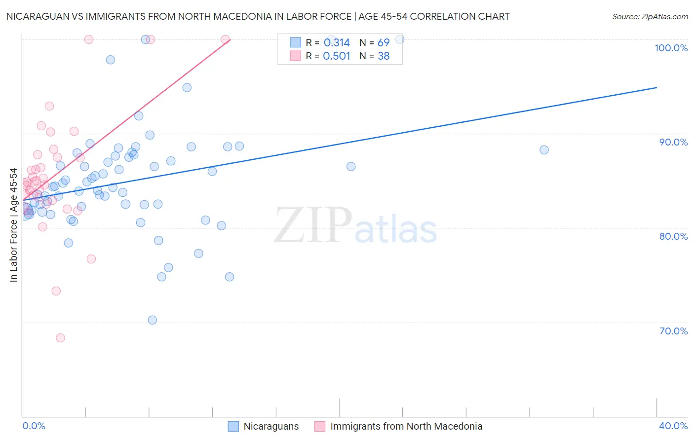 Nicaraguan vs Immigrants from North Macedonia In Labor Force | Age 45-54