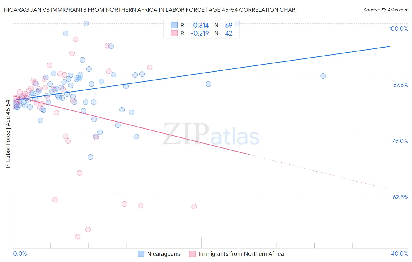 Nicaraguan vs Immigrants from Northern Africa In Labor Force | Age 45-54