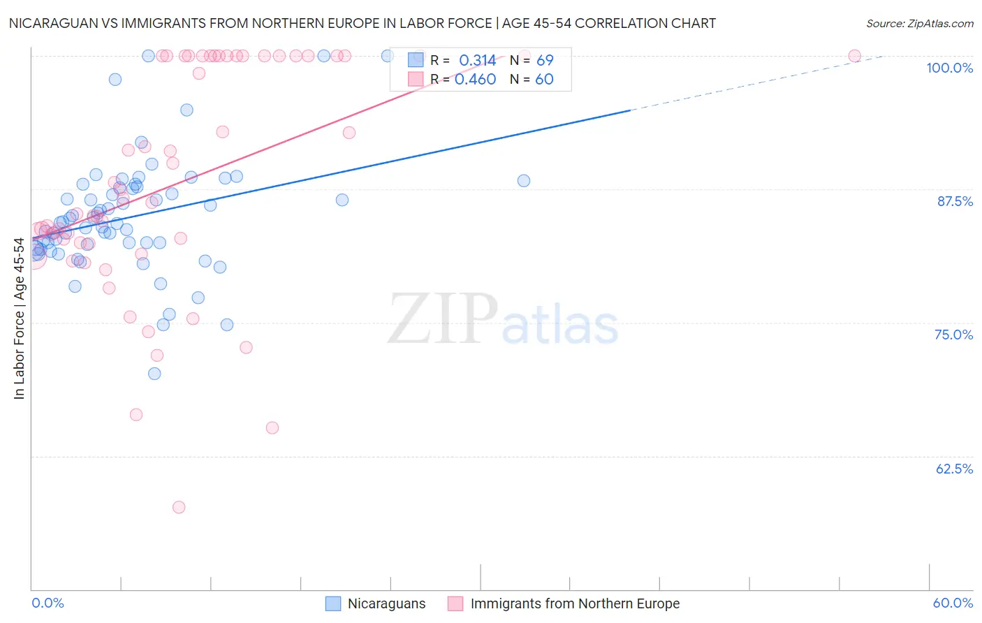Nicaraguan vs Immigrants from Northern Europe In Labor Force | Age 45-54