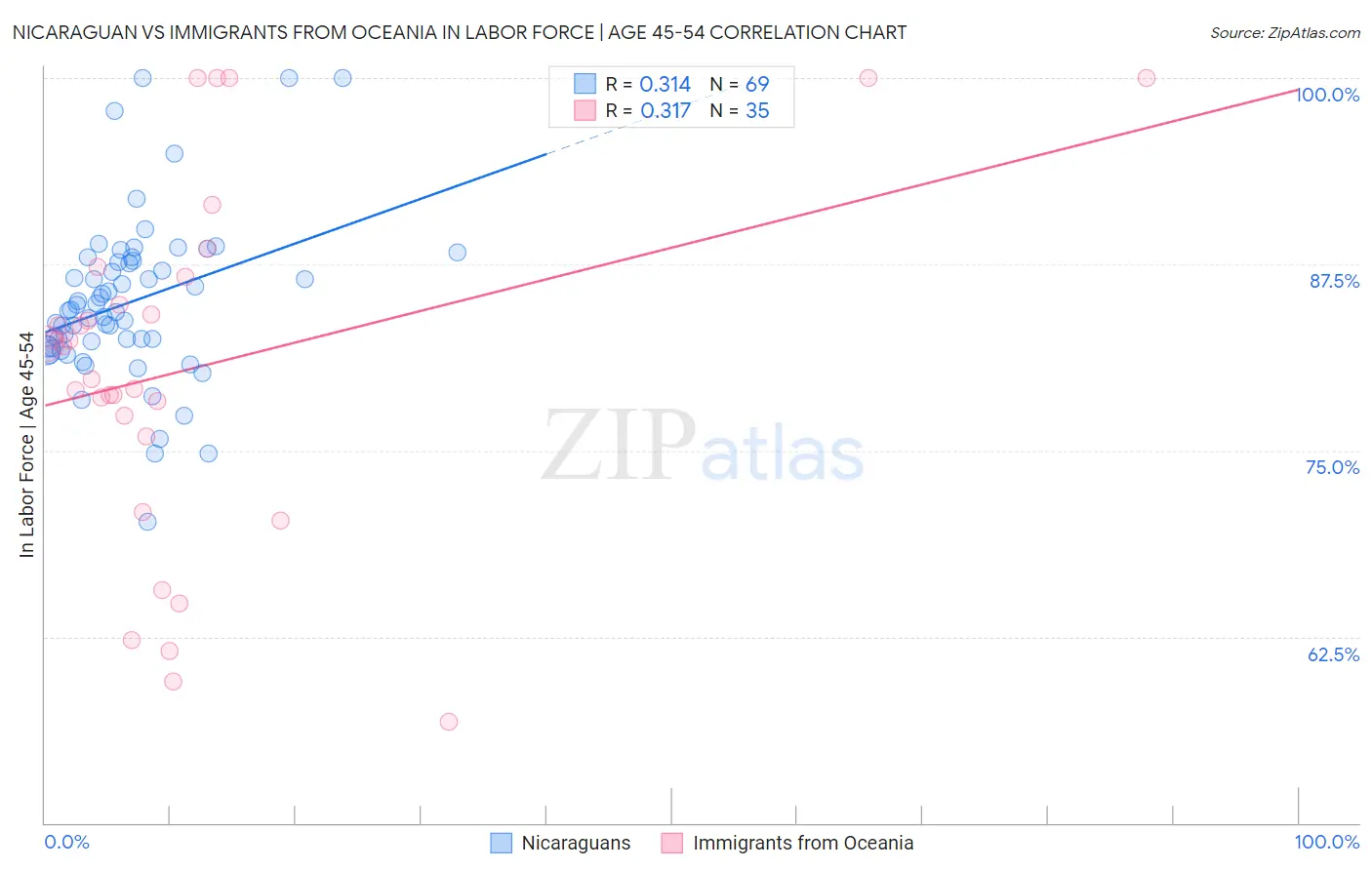 Nicaraguan vs Immigrants from Oceania In Labor Force | Age 45-54