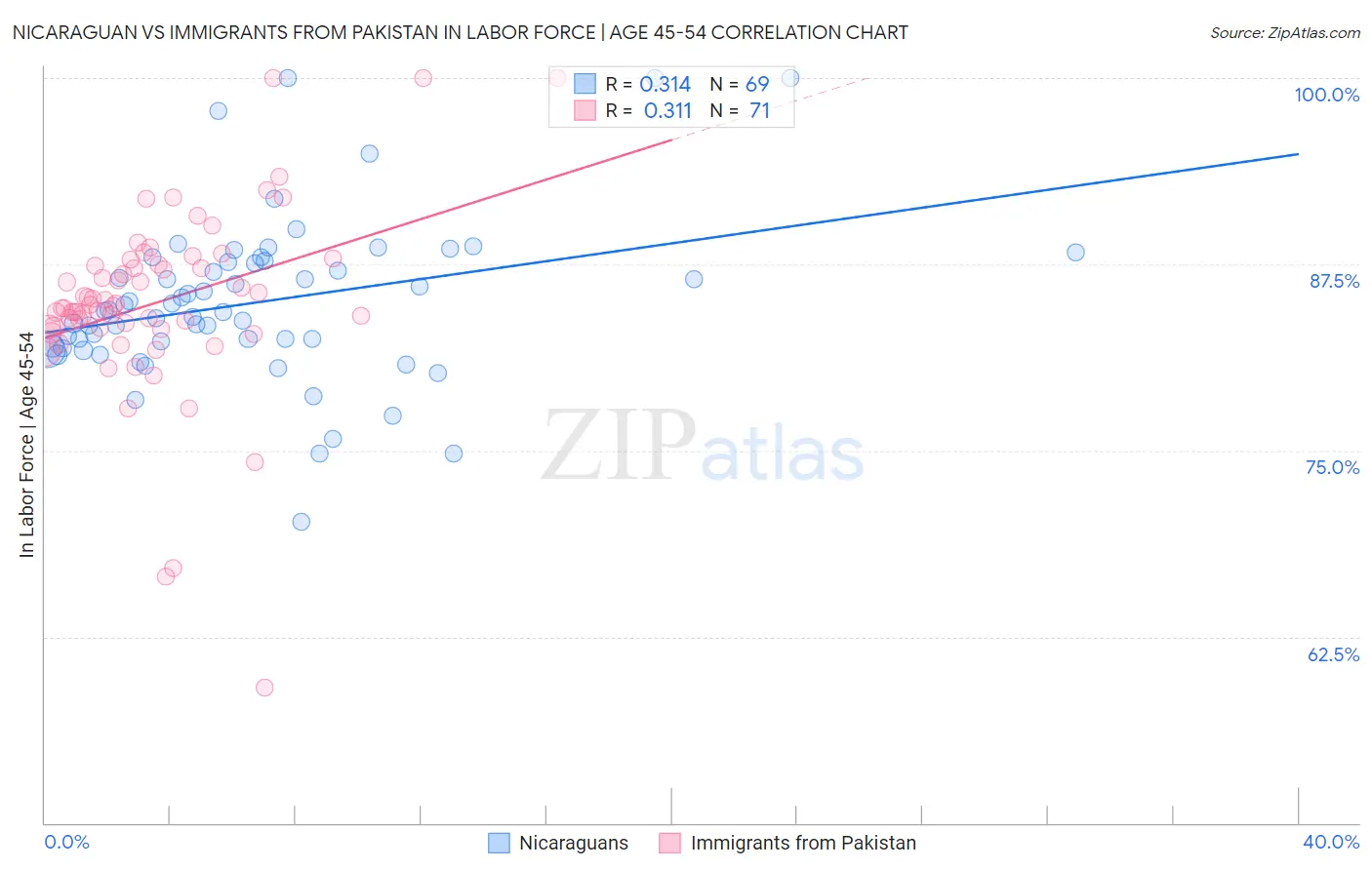 Nicaraguan vs Immigrants from Pakistan In Labor Force | Age 45-54