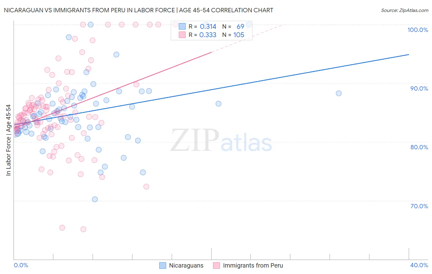 Nicaraguan vs Immigrants from Peru In Labor Force | Age 45-54
