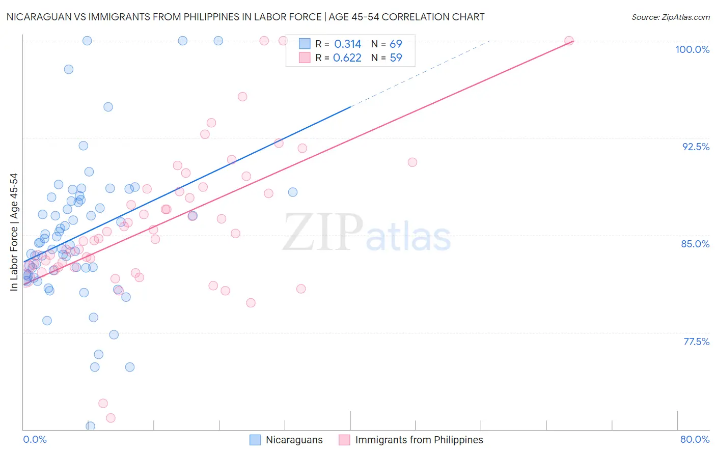 Nicaraguan vs Immigrants from Philippines In Labor Force | Age 45-54