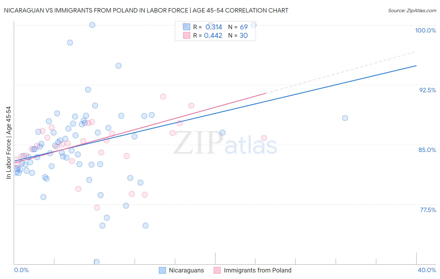 Nicaraguan vs Immigrants from Poland In Labor Force | Age 45-54