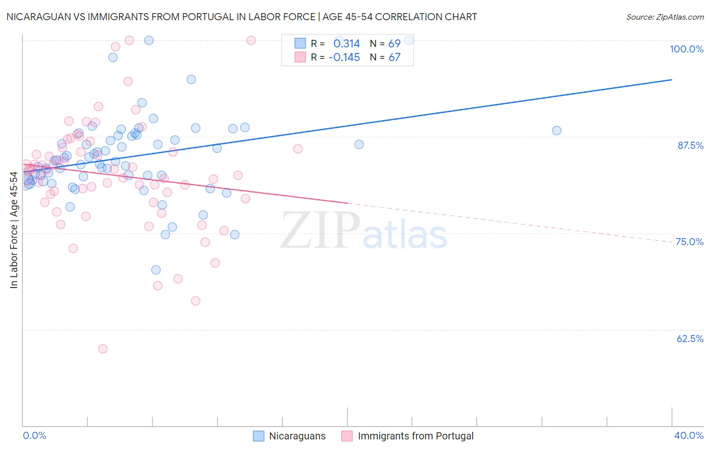 Nicaraguan vs Immigrants from Portugal In Labor Force | Age 45-54