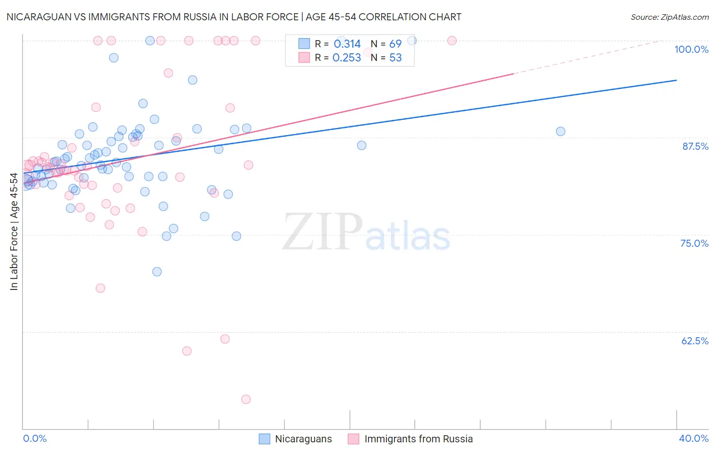 Nicaraguan vs Immigrants from Russia In Labor Force | Age 45-54