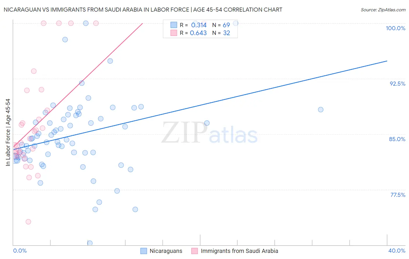 Nicaraguan vs Immigrants from Saudi Arabia In Labor Force | Age 45-54